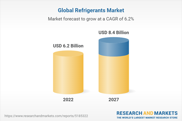 2027年全球制冷剂市场规模将达到 84 亿美元！