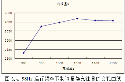 制冷剂在四大件中如何分布？